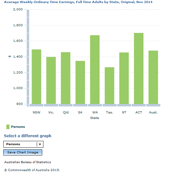 Graph Image for Average Weekly Ordinary Time Earnings, Full Time Adults by State, Original, Nov 2014